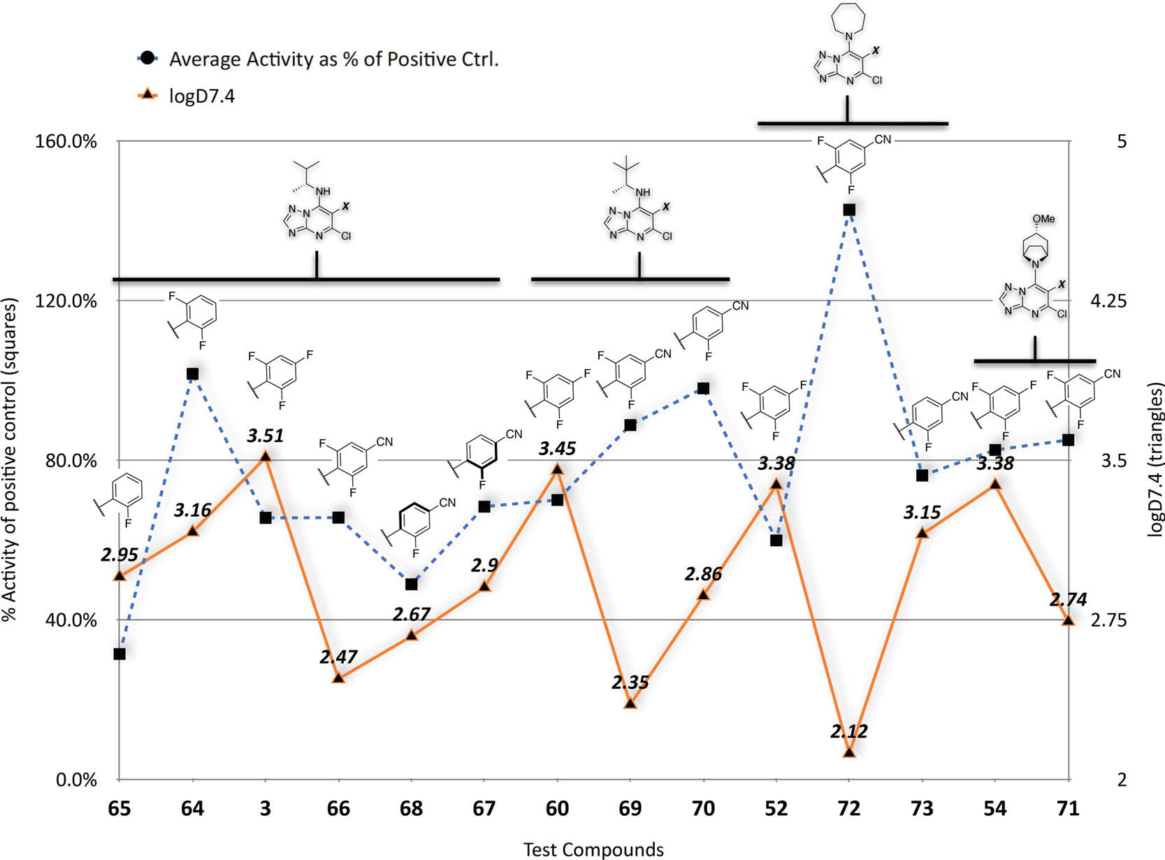 SAR Summary: Comparison of selected compounds